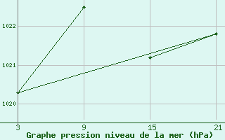 Courbe de la pression atmosphrique pour Tarancon