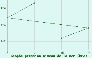 Courbe de la pression atmosphrique pour Abla