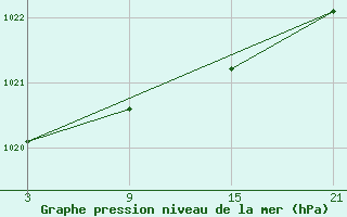 Courbe de la pression atmosphrique pour Puerto de Leitariegos