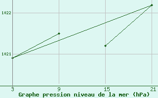 Courbe de la pression atmosphrique pour La Molina