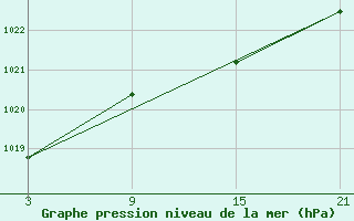 Courbe de la pression atmosphrique pour La Pinilla, estacin de esqu