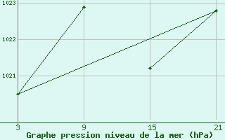 Courbe de la pression atmosphrique pour Villafranca