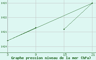 Courbe de la pression atmosphrique pour Cervera de Pisuerga