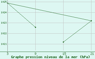 Courbe de la pression atmosphrique pour Robledo de Chavela