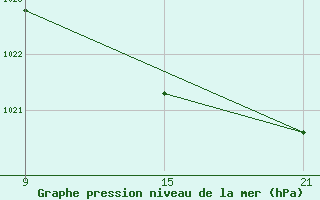 Courbe de la pression atmosphrique pour Pobra de Trives, San Mamede