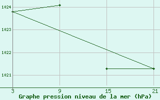 Courbe de la pression atmosphrique pour Utiel, La Cubera