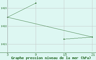 Courbe de la pression atmosphrique pour Cervera de Pisuerga