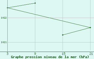 Courbe de la pression atmosphrique pour Grazalema