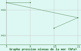 Courbe de la pression atmosphrique pour Villafranca