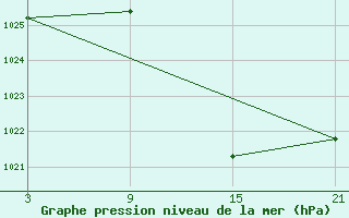 Courbe de la pression atmosphrique pour Pobra de Trives, San Mamede