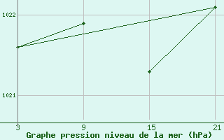 Courbe de la pression atmosphrique pour La Pinilla, estacin de esqu