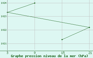 Courbe de la pression atmosphrique pour Villardeciervos