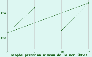 Courbe de la pression atmosphrique pour Grazalema