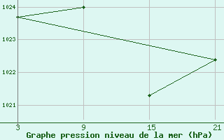 Courbe de la pression atmosphrique pour Palacios de la Sierra