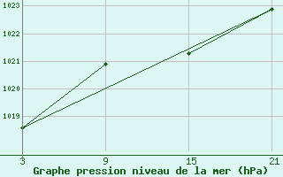 Courbe de la pression atmosphrique pour Somosierra