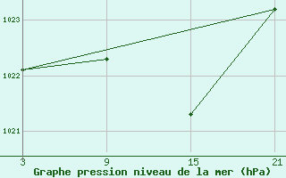 Courbe de la pression atmosphrique pour Arages del Puerto