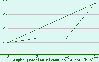 Courbe de la pression atmosphrique pour Pobra de Trives, San Mamede