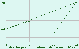 Courbe de la pression atmosphrique pour Arages del Puerto