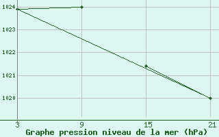 Courbe de la pression atmosphrique pour Arages del Puerto