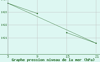 Courbe de la pression atmosphrique pour La Pinilla, estacin de esqu