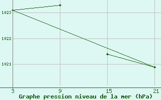 Courbe de la pression atmosphrique pour Talarn