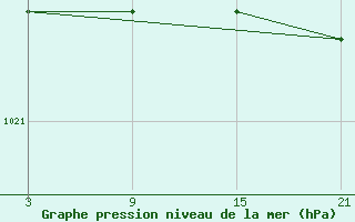 Courbe de la pression atmosphrique pour Puerto de Leitariegos