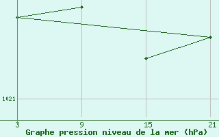 Courbe de la pression atmosphrique pour La Molina