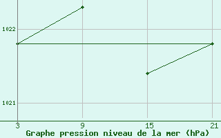 Courbe de la pression atmosphrique pour Villafranca