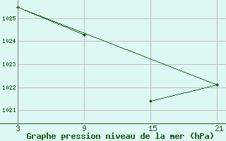 Courbe de la pression atmosphrique pour Palacios de la Sierra