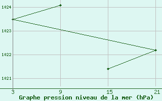 Courbe de la pression atmosphrique pour Carrion de Los Condes