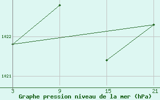 Courbe de la pression atmosphrique pour Lagunas de Somoza