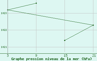 Courbe de la pression atmosphrique pour Helln