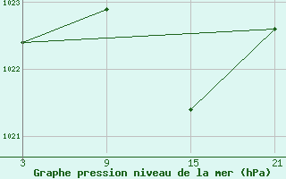 Courbe de la pression atmosphrique pour Utiel, La Cubera