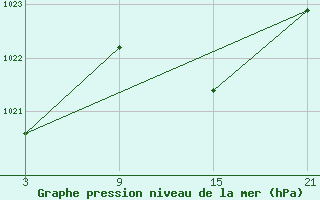 Courbe de la pression atmosphrique pour Lagunas de Somoza