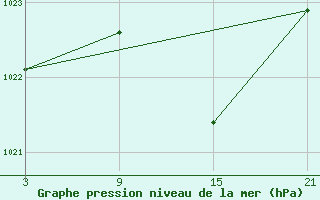 Courbe de la pression atmosphrique pour Lagunas de Somoza