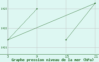 Courbe de la pression atmosphrique pour Abla