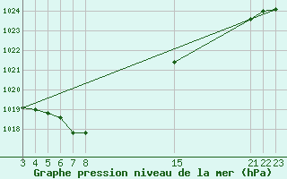 Courbe de la pression atmosphrique pour Cabo Busto