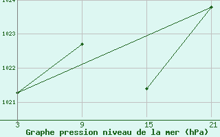 Courbe de la pression atmosphrique pour Aranda de Duero