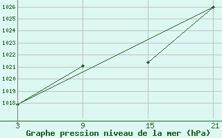 Courbe de la pression atmosphrique pour Utiel, La Cubera