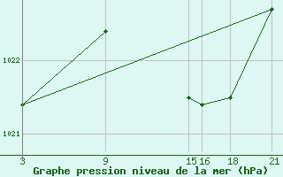 Courbe de la pression atmosphrique pour Alto de Los Leones