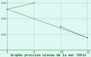 Courbe de la pression atmosphrique pour Somosierra