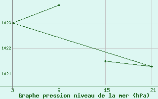 Courbe de la pression atmosphrique pour Reinosa