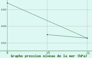 Courbe de la pression atmosphrique pour Lagunas de Somoza