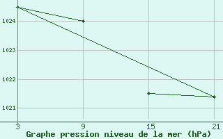 Courbe de la pression atmosphrique pour Villardeciervos