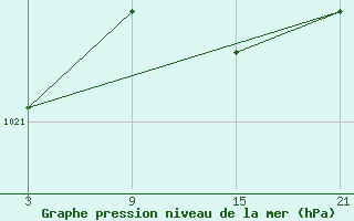 Courbe de la pression atmosphrique pour Pobra de Trives, San Mamede