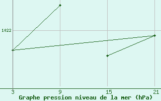 Courbe de la pression atmosphrique pour Alto de Los Leones