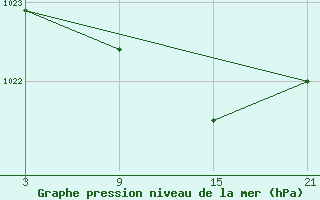 Courbe de la pression atmosphrique pour Alto de Los Leones