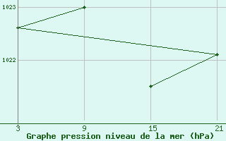 Courbe de la pression atmosphrique pour La Molina