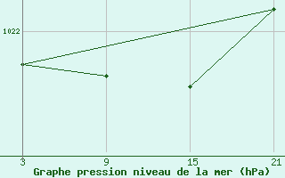 Courbe de la pression atmosphrique pour La Pinilla, estacin de esqu