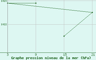 Courbe de la pression atmosphrique pour La Molina